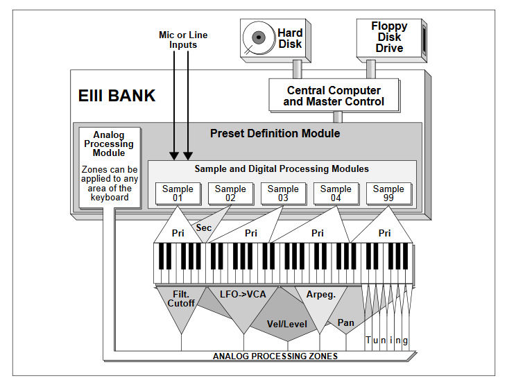 Emulator III