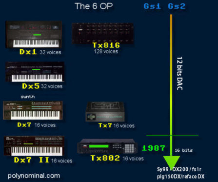 dx7 family tree